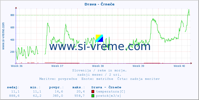 POVPREČJE :: Drava - Črneče :: temperatura | pretok | višina :: zadnji mesec / 2 uri.