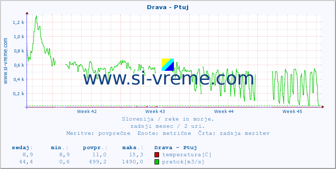 POVPREČJE :: Drava - Ptuj :: temperatura | pretok | višina :: zadnji mesec / 2 uri.