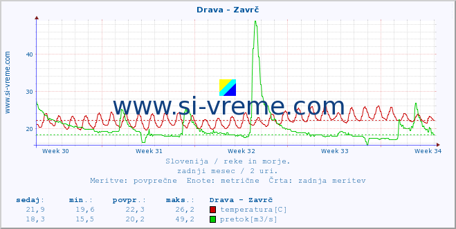 POVPREČJE :: Drava - Zavrč :: temperatura | pretok | višina :: zadnji mesec / 2 uri.