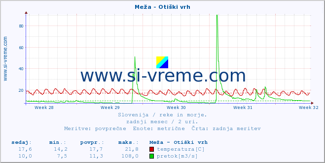 POVPREČJE :: Meža - Otiški vrh :: temperatura | pretok | višina :: zadnji mesec / 2 uri.