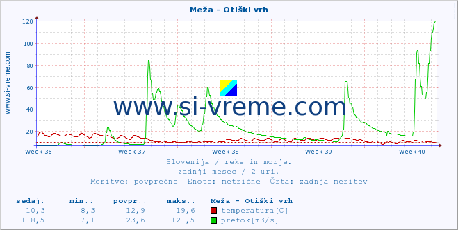 POVPREČJE :: Meža - Otiški vrh :: temperatura | pretok | višina :: zadnji mesec / 2 uri.