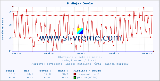 POVPREČJE :: Mislinja - Dovže :: temperatura | pretok | višina :: zadnji mesec / 2 uri.