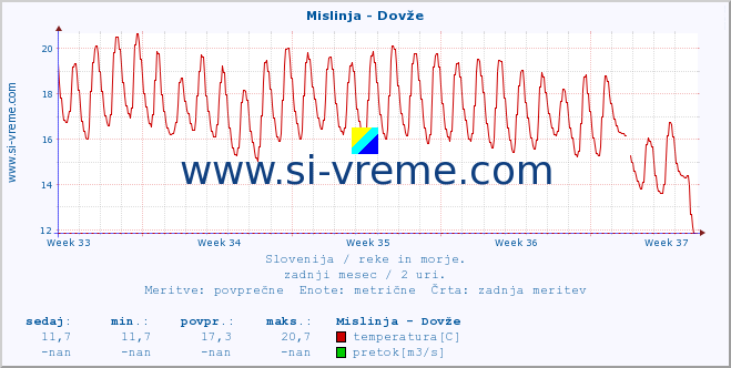 POVPREČJE :: Mislinja - Dovže :: temperatura | pretok | višina :: zadnji mesec / 2 uri.