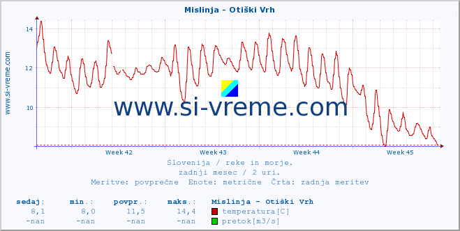 POVPREČJE :: Mislinja - Otiški Vrh :: temperatura | pretok | višina :: zadnji mesec / 2 uri.