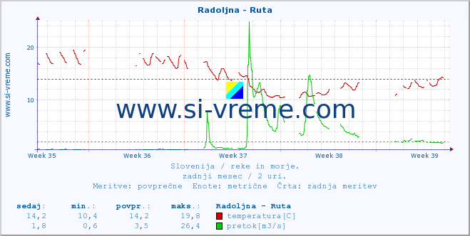 POVPREČJE :: Radoljna - Ruta :: temperatura | pretok | višina :: zadnji mesec / 2 uri.