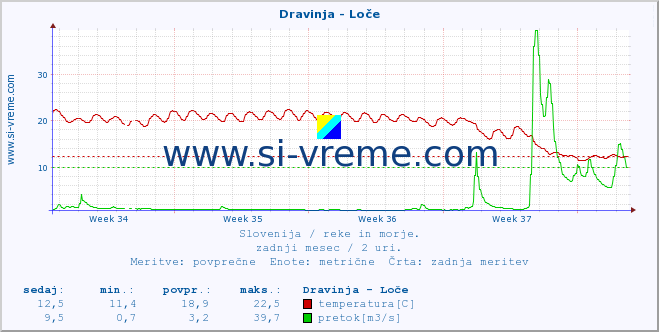 POVPREČJE :: Dravinja - Loče :: temperatura | pretok | višina :: zadnji mesec / 2 uri.