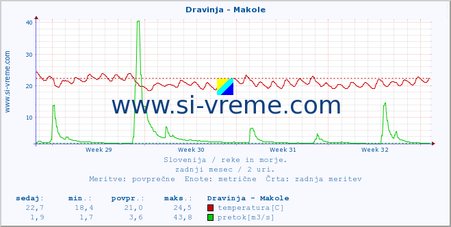 POVPREČJE :: Dravinja - Makole :: temperatura | pretok | višina :: zadnji mesec / 2 uri.