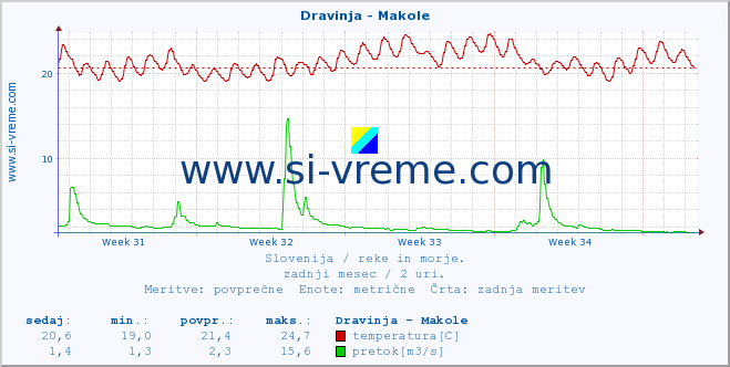 POVPREČJE :: Dravinja - Makole :: temperatura | pretok | višina :: zadnji mesec / 2 uri.