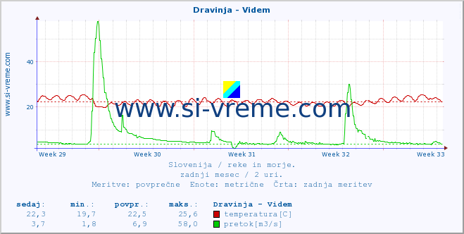 POVPREČJE :: Dravinja - Videm :: temperatura | pretok | višina :: zadnji mesec / 2 uri.