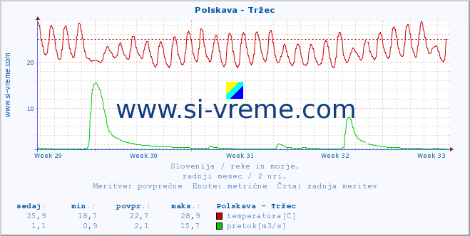 POVPREČJE :: Polskava - Tržec :: temperatura | pretok | višina :: zadnji mesec / 2 uri.