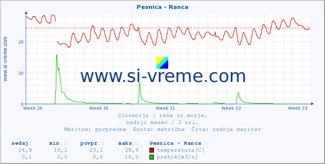 POVPREČJE :: Pesnica - Ranca :: temperatura | pretok | višina :: zadnji mesec / 2 uri.