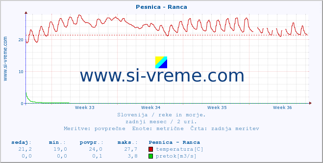 POVPREČJE :: Pesnica - Ranca :: temperatura | pretok | višina :: zadnji mesec / 2 uri.