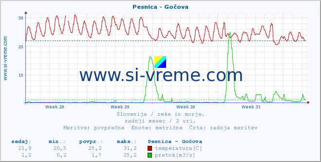 POVPREČJE :: Pesnica - Gočova :: temperatura | pretok | višina :: zadnji mesec / 2 uri.