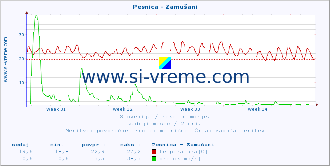 POVPREČJE :: Pesnica - Zamušani :: temperatura | pretok | višina :: zadnji mesec / 2 uri.