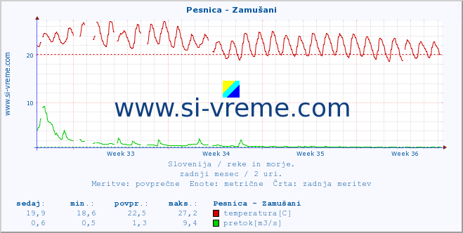 POVPREČJE :: Pesnica - Zamušani :: temperatura | pretok | višina :: zadnji mesec / 2 uri.