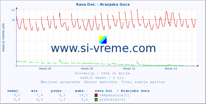 POVPREČJE :: Sava Dol. - Kranjska Gora :: temperatura | pretok | višina :: zadnji mesec / 2 uri.