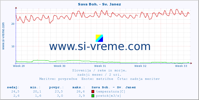 POVPREČJE :: Sava Boh. - Sv. Janez :: temperatura | pretok | višina :: zadnji mesec / 2 uri.