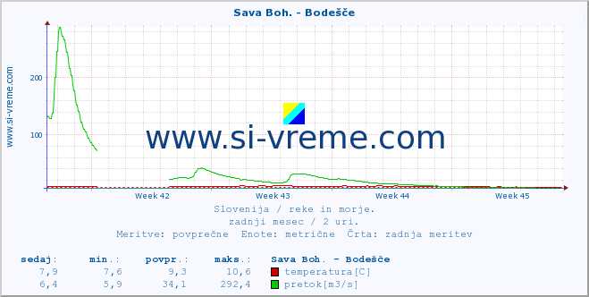 POVPREČJE :: Sava Boh. - Bodešče :: temperatura | pretok | višina :: zadnji mesec / 2 uri.