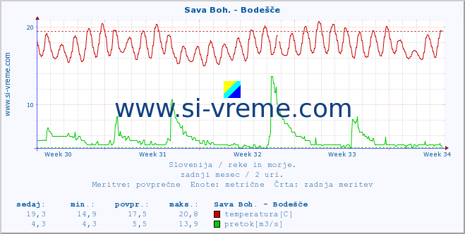 POVPREČJE :: Sava Boh. - Bodešče :: temperatura | pretok | višina :: zadnji mesec / 2 uri.