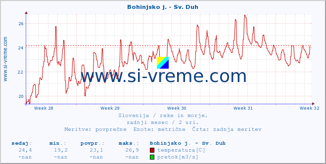 POVPREČJE :: Bohinjsko j. - Sv. Duh :: temperatura | pretok | višina :: zadnji mesec / 2 uri.