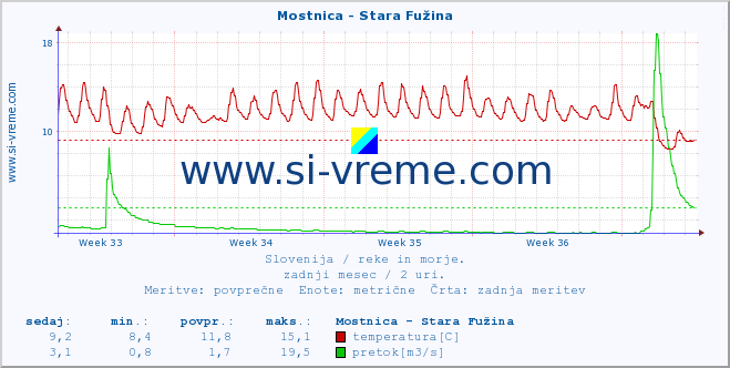 POVPREČJE :: Mostnica - Stara Fužina :: temperatura | pretok | višina :: zadnji mesec / 2 uri.