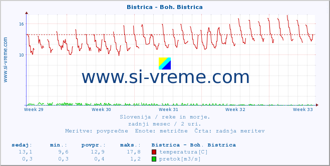 POVPREČJE :: Bistrica - Boh. Bistrica :: temperatura | pretok | višina :: zadnji mesec / 2 uri.