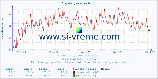 POVPREČJE :: Blejsko jezero - Mlino :: temperatura | pretok | višina :: zadnji mesec / 2 uri.