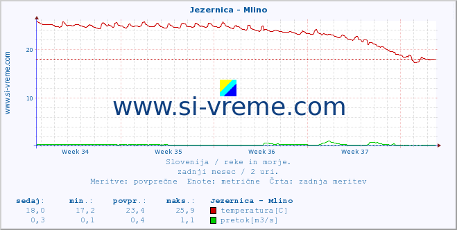 POVPREČJE :: Jezernica - Mlino :: temperatura | pretok | višina :: zadnji mesec / 2 uri.