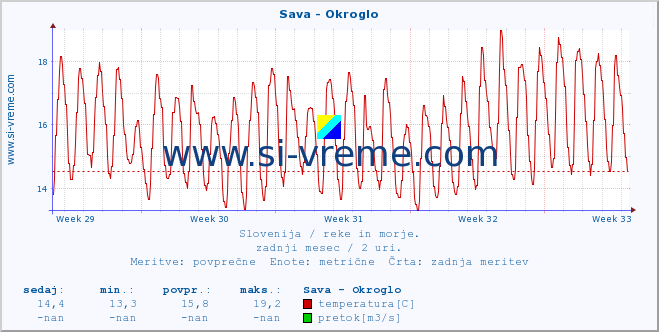 POVPREČJE :: Sava - Okroglo :: temperatura | pretok | višina :: zadnji mesec / 2 uri.