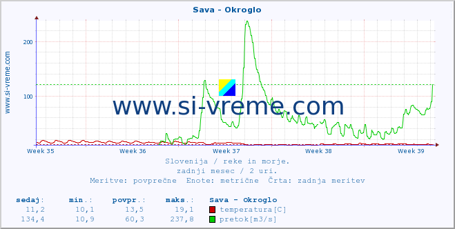 POVPREČJE :: Sava - Okroglo :: temperatura | pretok | višina :: zadnji mesec / 2 uri.