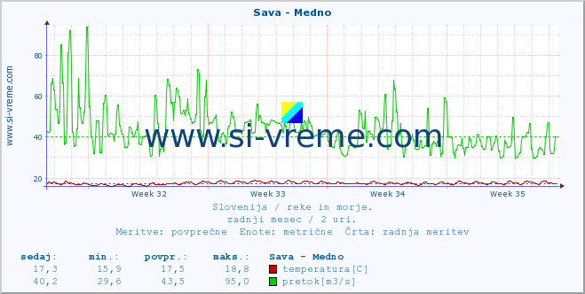 POVPREČJE :: Sava - Medno :: temperatura | pretok | višina :: zadnji mesec / 2 uri.