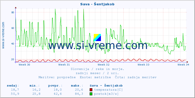 POVPREČJE :: Sava - Šentjakob :: temperatura | pretok | višina :: zadnji mesec / 2 uri.