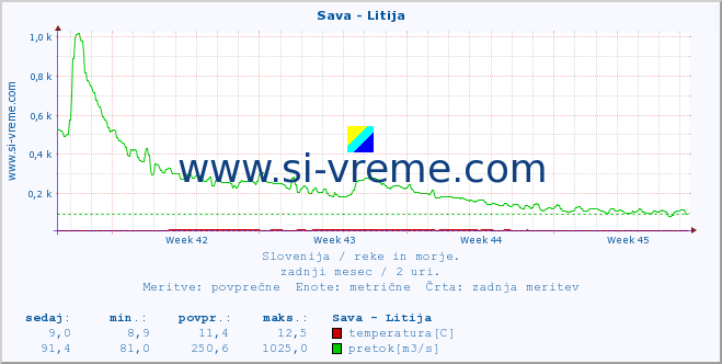 POVPREČJE :: Sava - Litija :: temperatura | pretok | višina :: zadnji mesec / 2 uri.