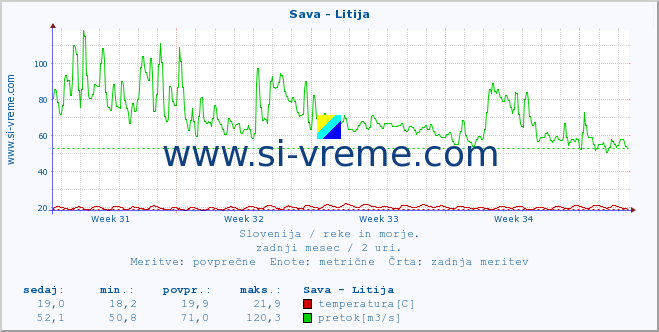 POVPREČJE :: Sava - Litija :: temperatura | pretok | višina :: zadnji mesec / 2 uri.