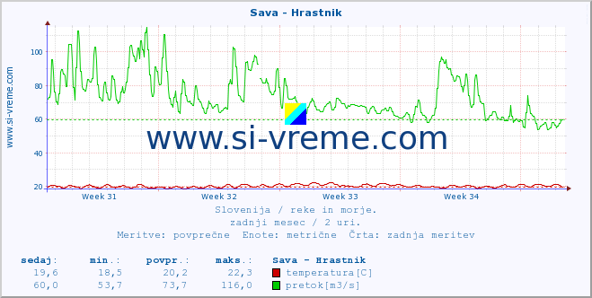 POVPREČJE :: Sava - Hrastnik :: temperatura | pretok | višina :: zadnji mesec / 2 uri.