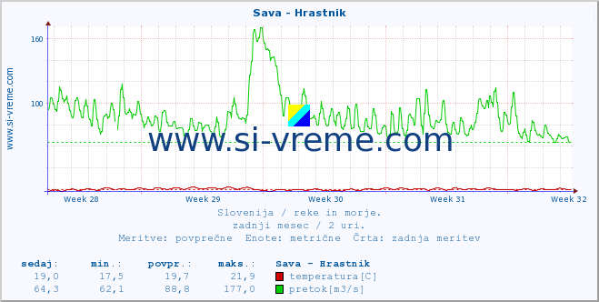 POVPREČJE :: Sava - Hrastnik :: temperatura | pretok | višina :: zadnji mesec / 2 uri.