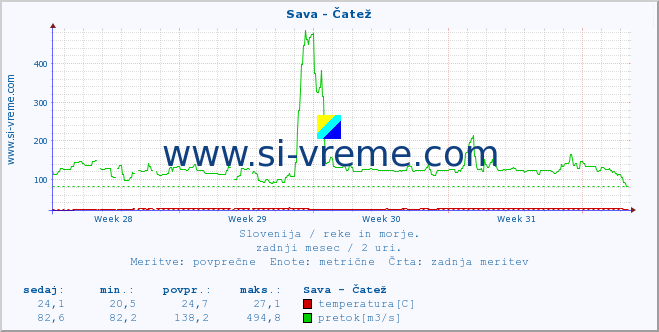 POVPREČJE :: Sava - Čatež :: temperatura | pretok | višina :: zadnji mesec / 2 uri.