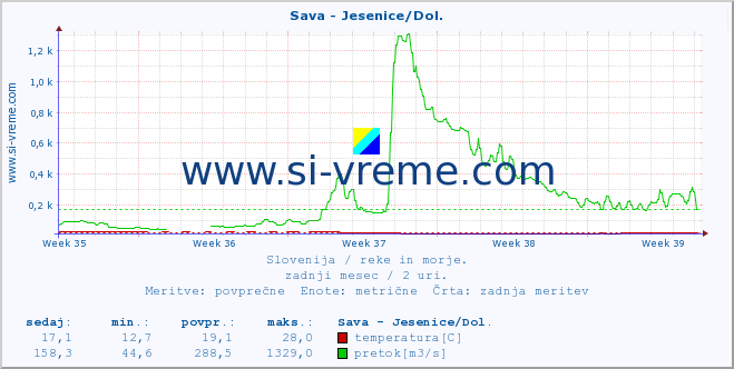 POVPREČJE :: Sava - Jesenice/Dol. :: temperatura | pretok | višina :: zadnji mesec / 2 uri.