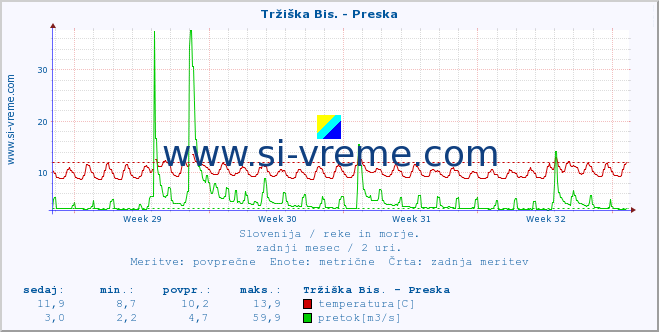 POVPREČJE :: Tržiška Bis. - Preska :: temperatura | pretok | višina :: zadnji mesec / 2 uri.