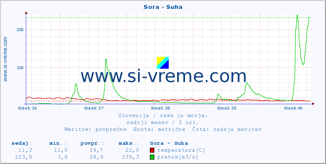 POVPREČJE :: Sora - Suha :: temperatura | pretok | višina :: zadnji mesec / 2 uri.