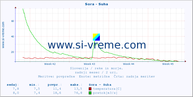 POVPREČJE :: Sora - Suha :: temperatura | pretok | višina :: zadnji mesec / 2 uri.