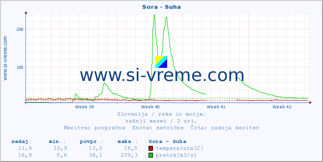 POVPREČJE :: Sora - Suha :: temperatura | pretok | višina :: zadnji mesec / 2 uri.