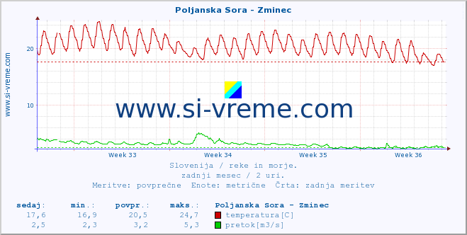 POVPREČJE :: Poljanska Sora - Zminec :: temperatura | pretok | višina :: zadnji mesec / 2 uri.