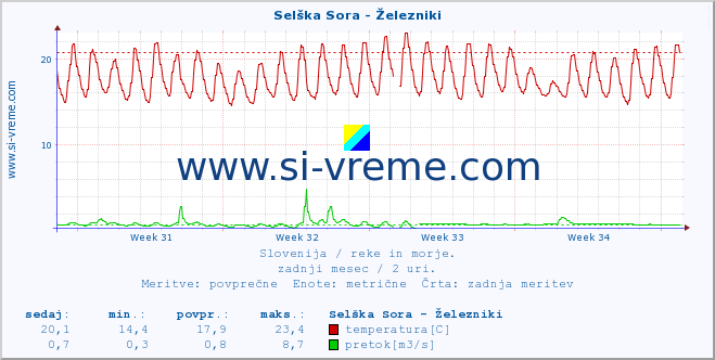 POVPREČJE :: Selška Sora - Železniki :: temperatura | pretok | višina :: zadnji mesec / 2 uri.