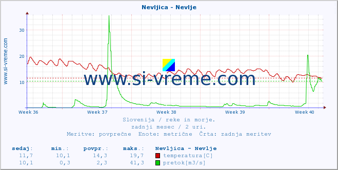 POVPREČJE :: Nevljica - Nevlje :: temperatura | pretok | višina :: zadnji mesec / 2 uri.