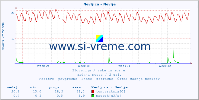 POVPREČJE :: Nevljica - Nevlje :: temperatura | pretok | višina :: zadnji mesec / 2 uri.