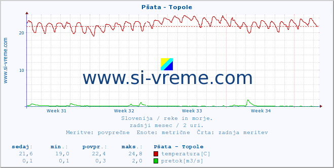 POVPREČJE :: Pšata - Topole :: temperatura | pretok | višina :: zadnji mesec / 2 uri.