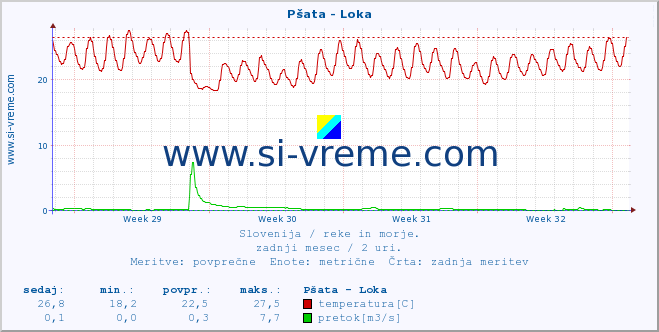 POVPREČJE :: Pšata - Loka :: temperatura | pretok | višina :: zadnji mesec / 2 uri.