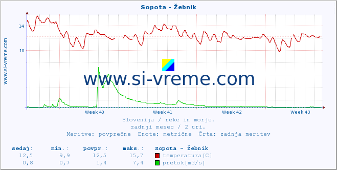 POVPREČJE :: Sopota - Žebnik :: temperatura | pretok | višina :: zadnji mesec / 2 uri.