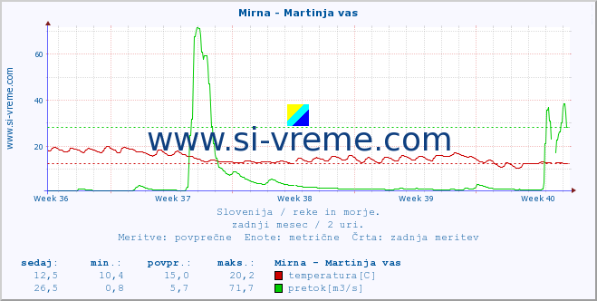 POVPREČJE :: Mirna - Martinja vas :: temperatura | pretok | višina :: zadnji mesec / 2 uri.